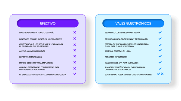 Revisa y compara las ventajas de brindar vales electrónicos a tus empleados 