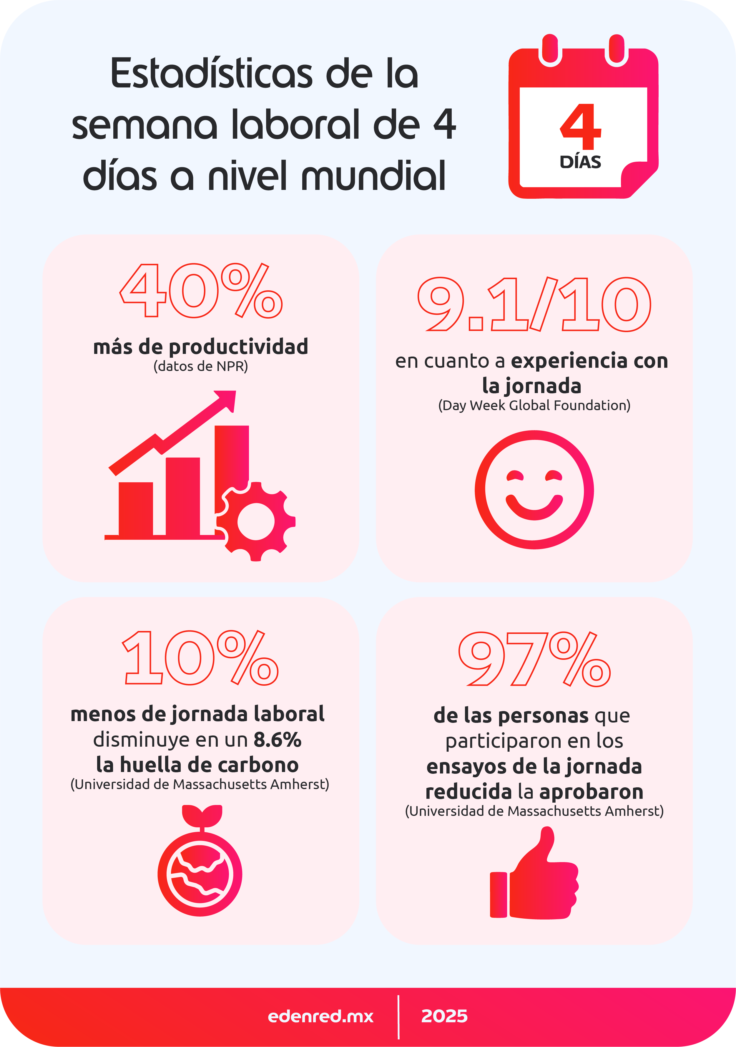 infografia estadisticas de la semana laboral de 4 dias a nivel mundial