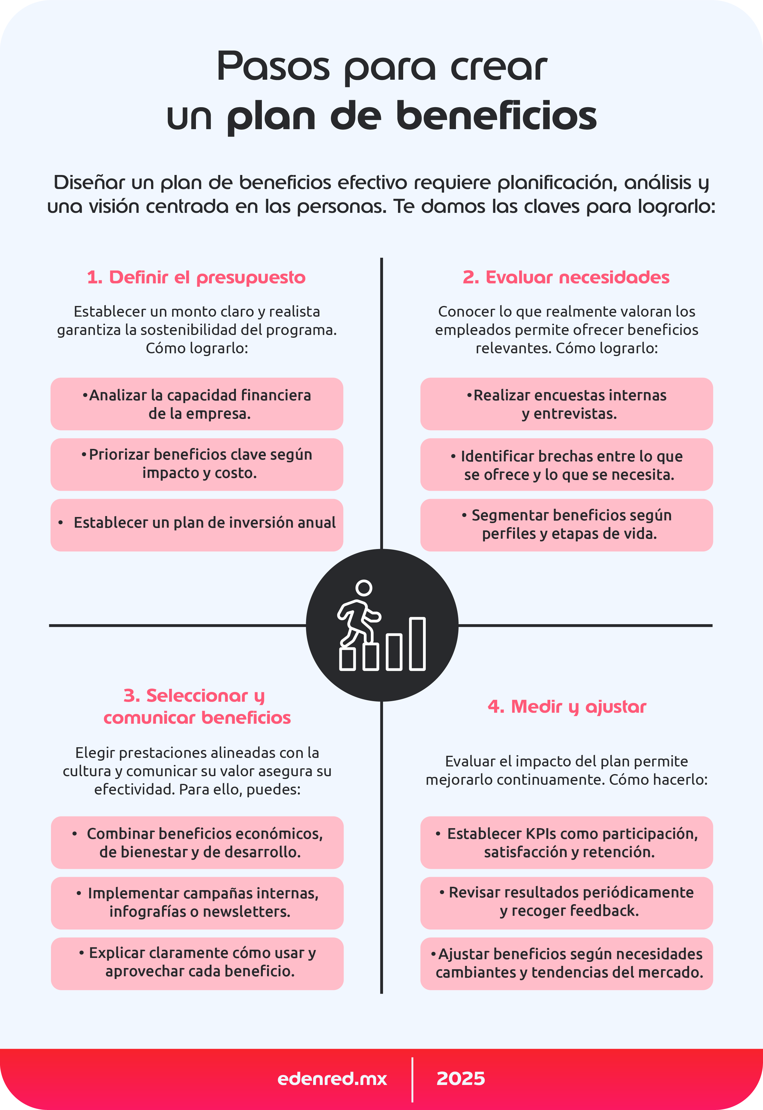 infografia pasos para crear un plan de beneficios