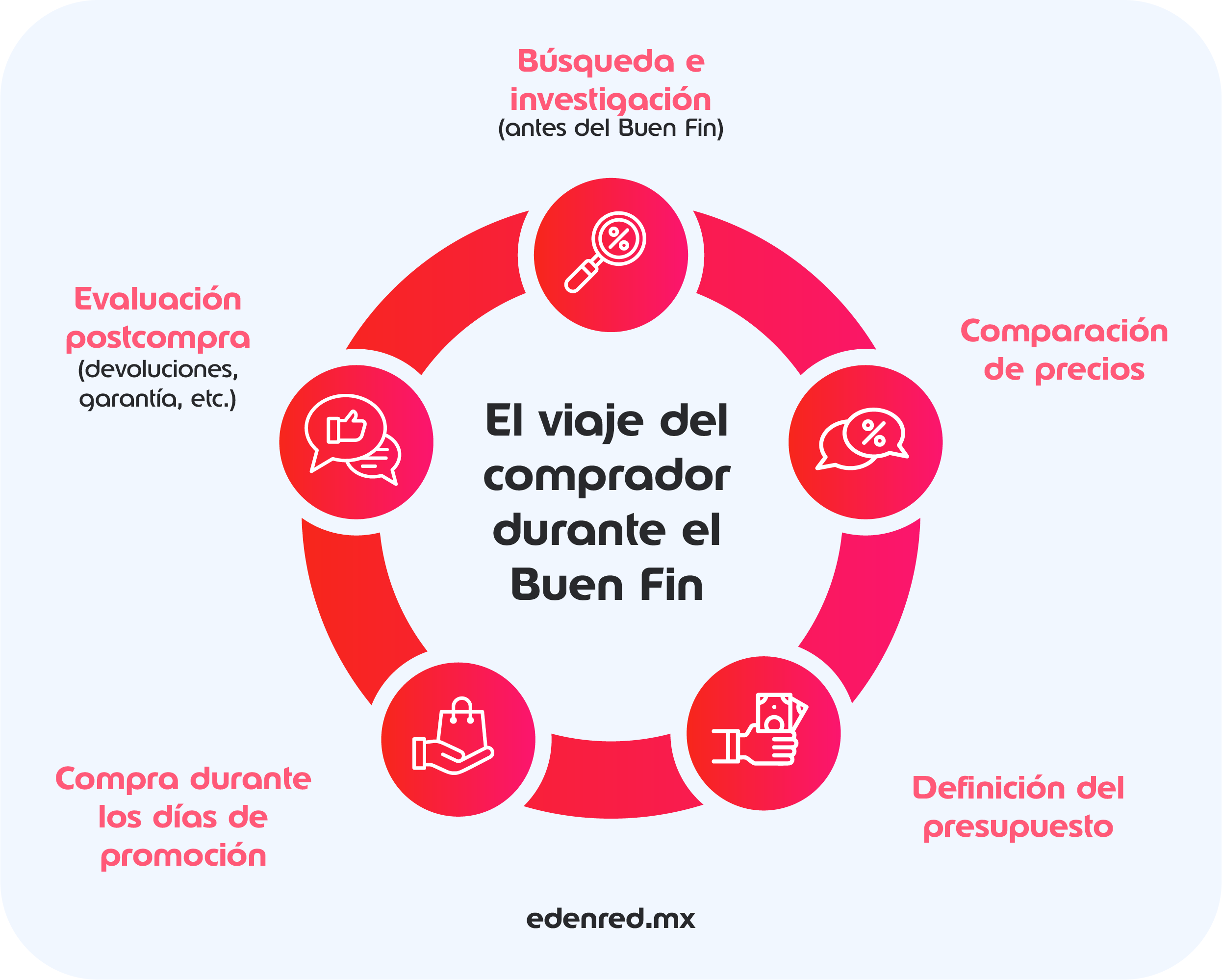 infografia-el-viaje-del-comprador-durante-el-buen-fin