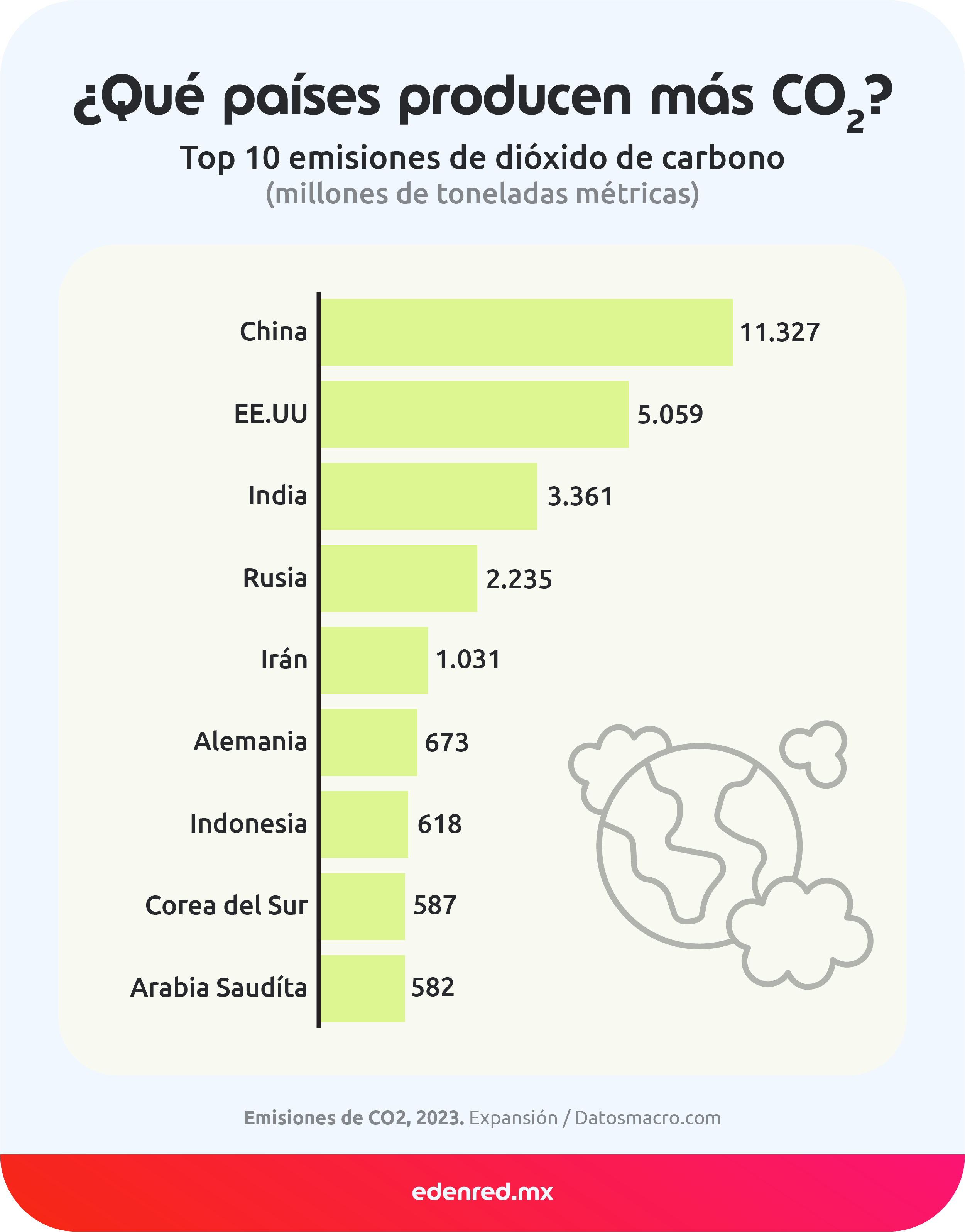 infografia que paises producen mas co2