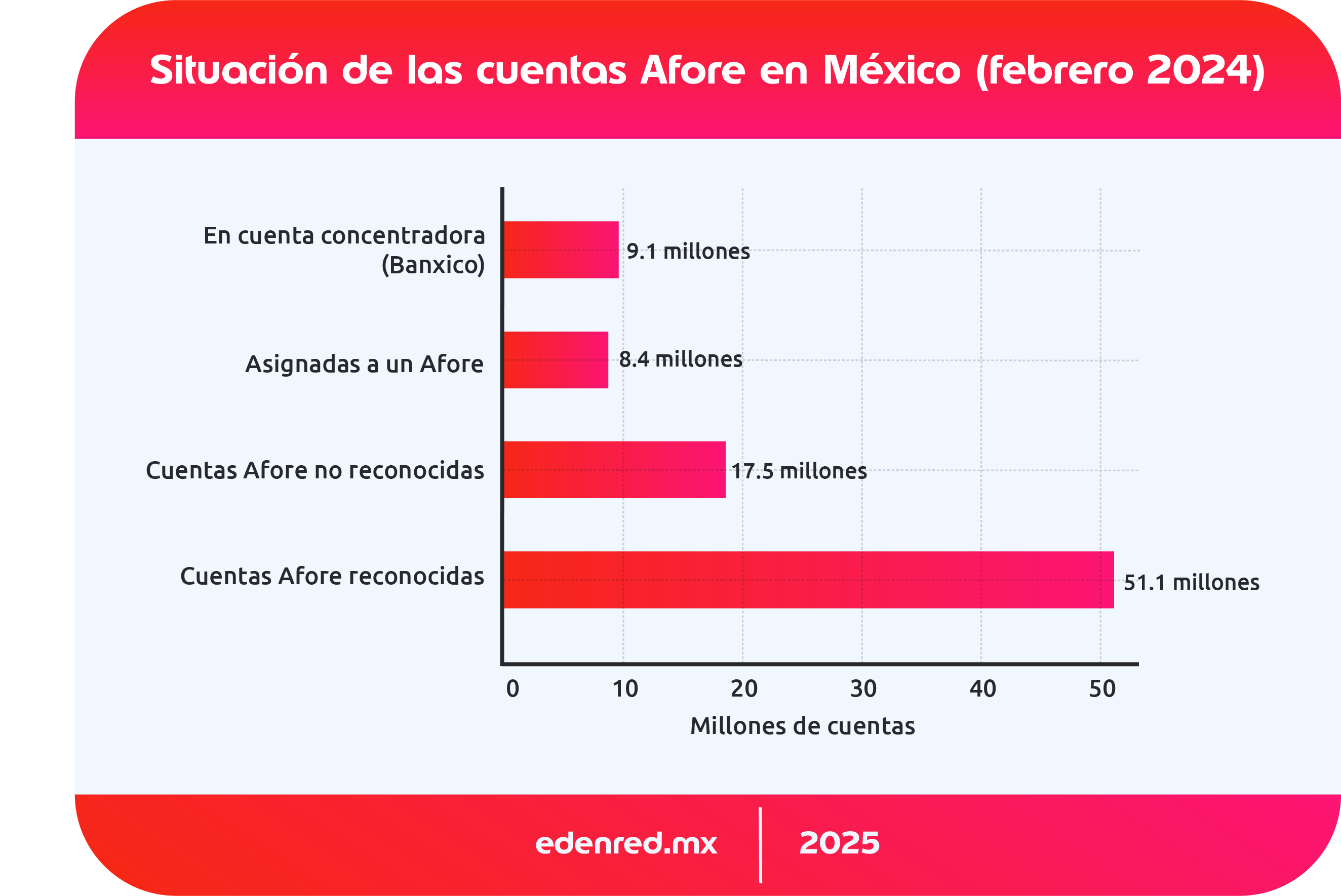 infografia situacion de las cuentas afore en mexico