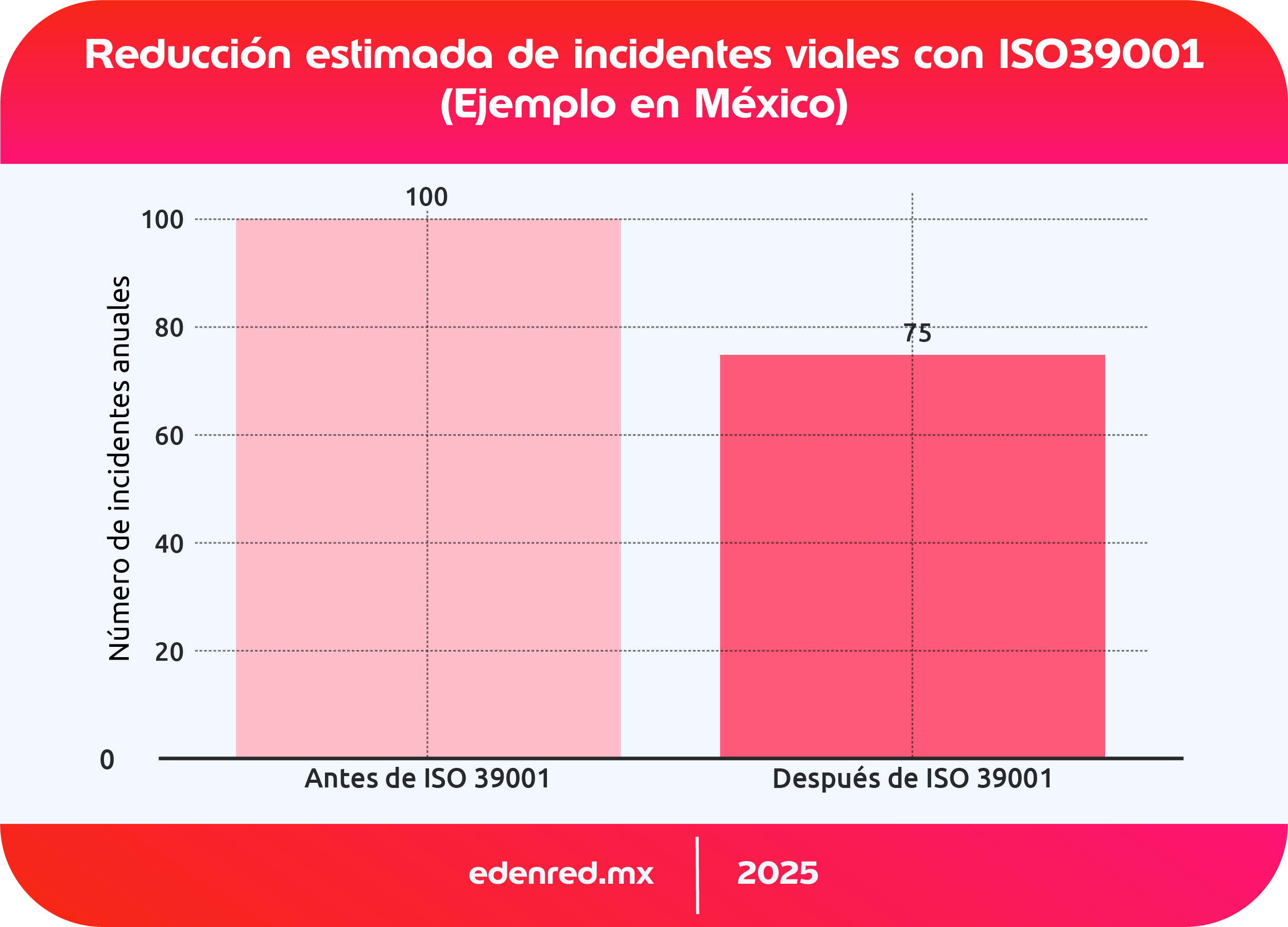 infografia reduccion estimada de incidentes viales con iso 39001