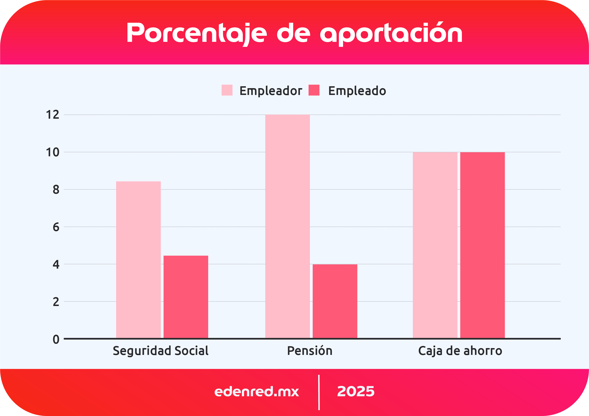 infografia porcentaje de aportacion