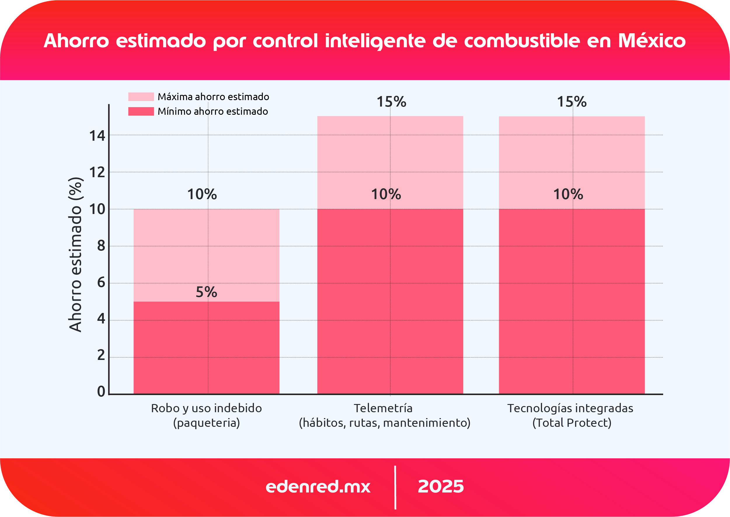 infografia ahorro estimado por control inteligente de combustible en mexico