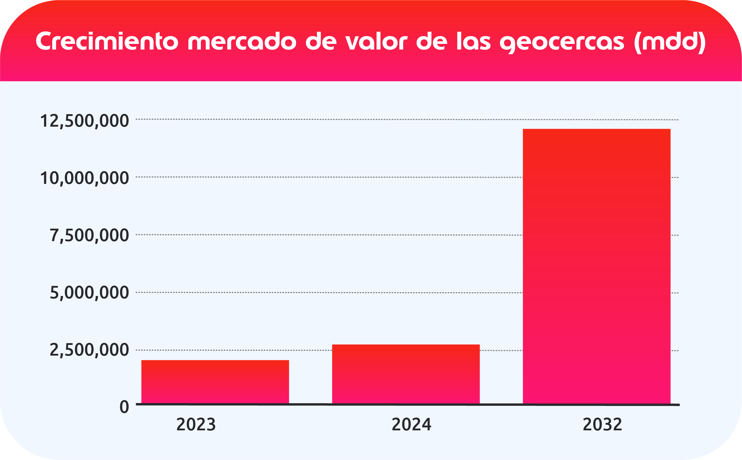 infografia crecimiento mercado de valor de la -geocercas