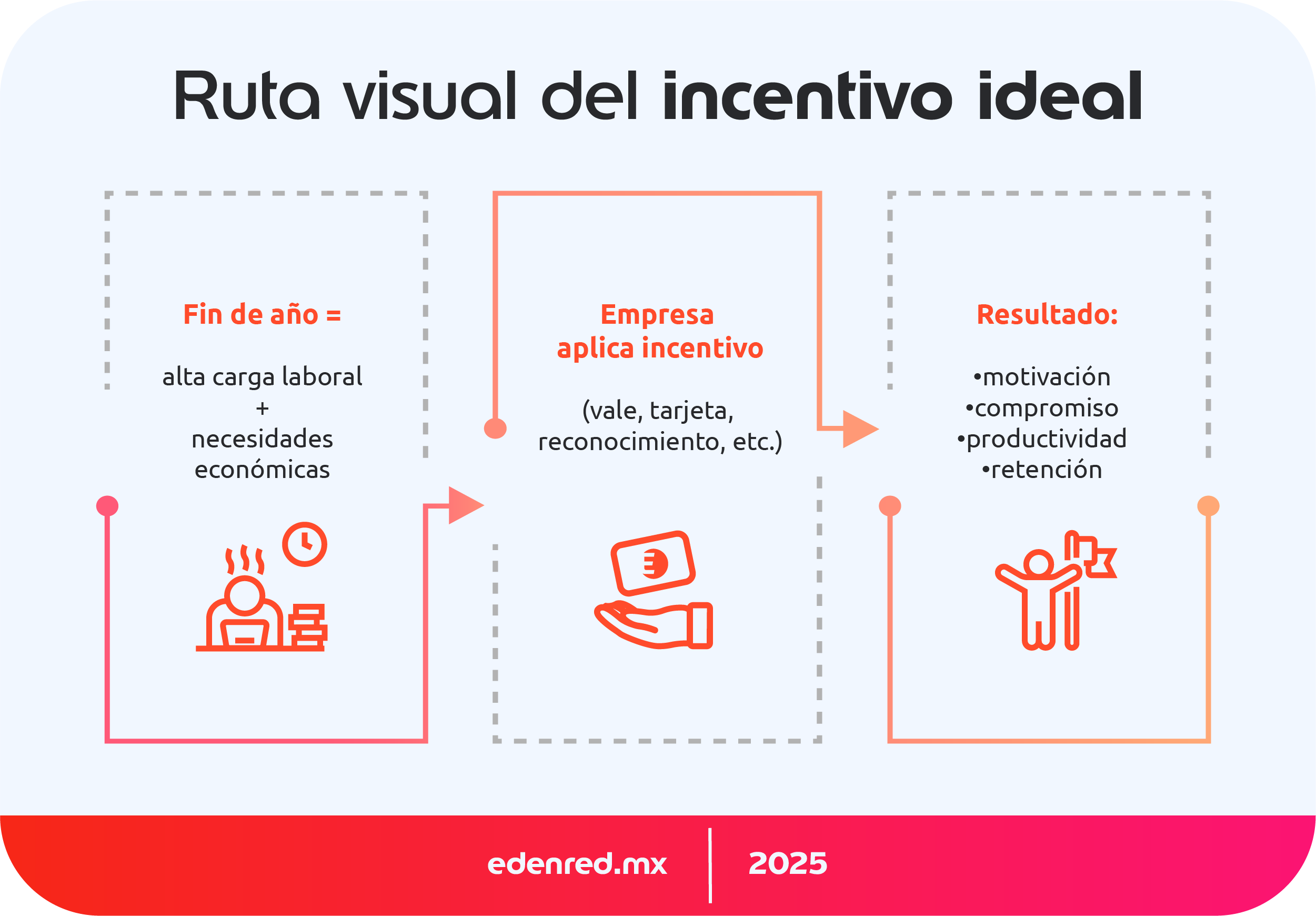 infografia-ruta-visual-del-incentivo-ideal