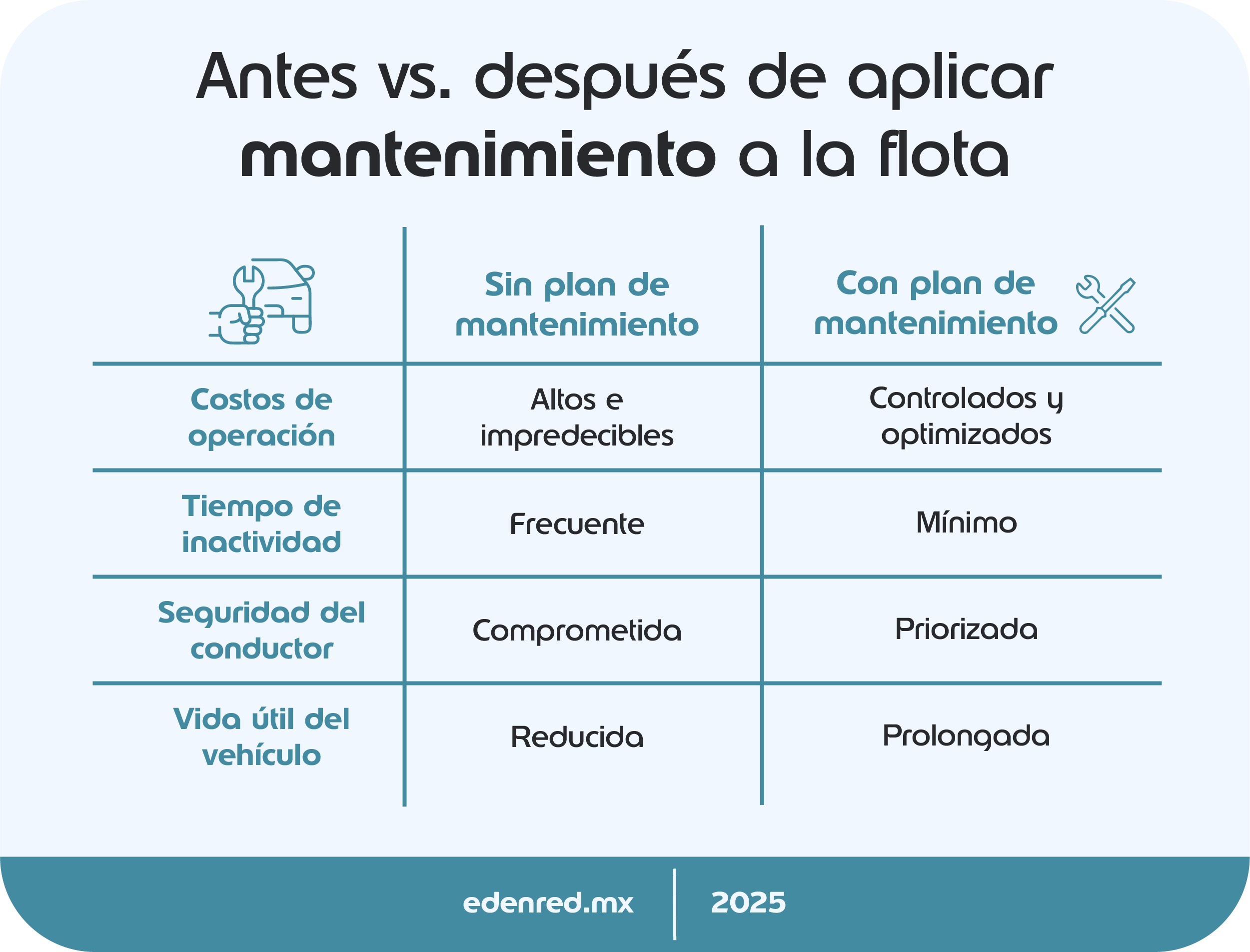 infografia-antes-vs-despues-de-aplicar-mantenimiento-a-la-flota