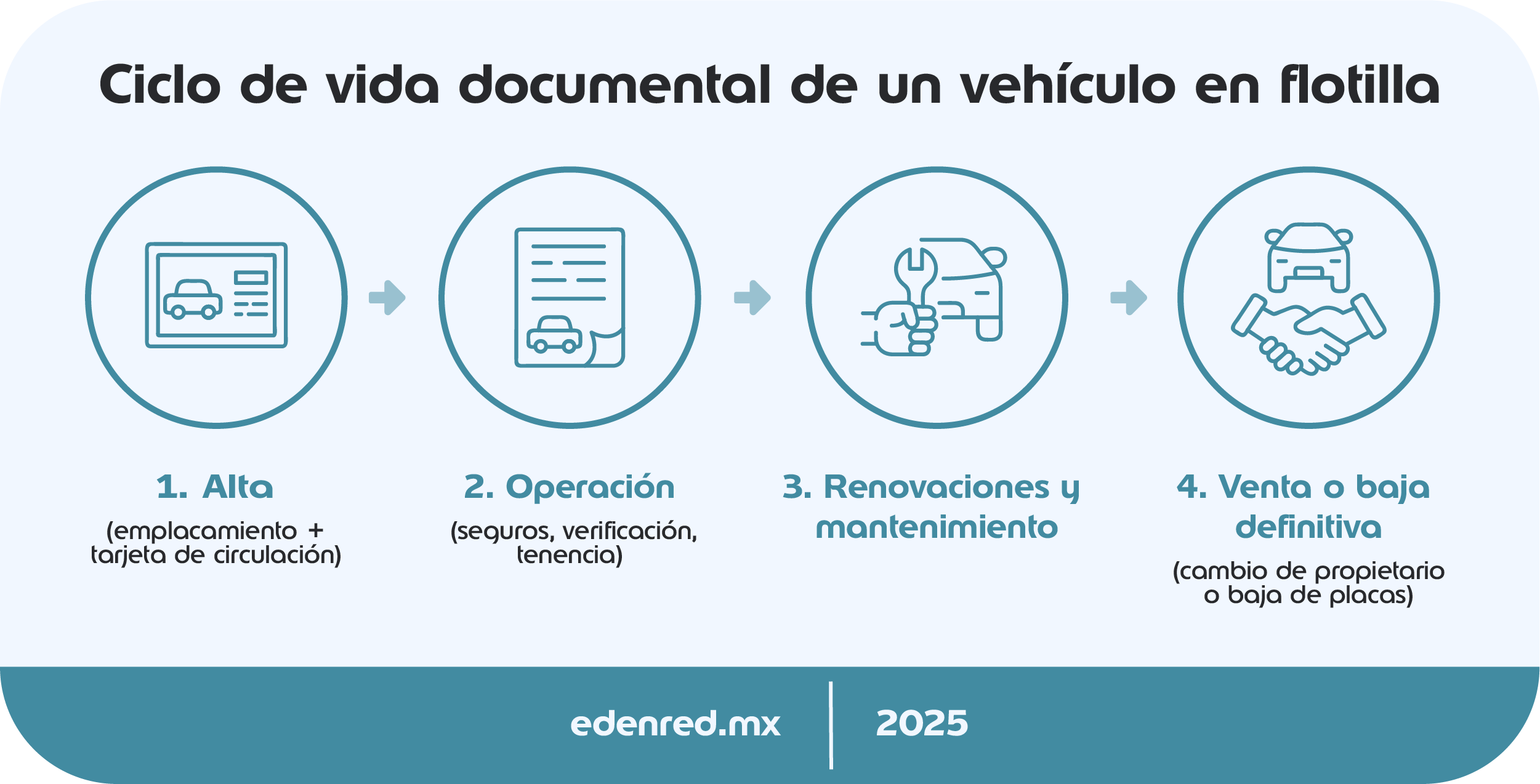infografia-ciclo-de-vida-documental-de-un-vehiculo-en-flotilla
