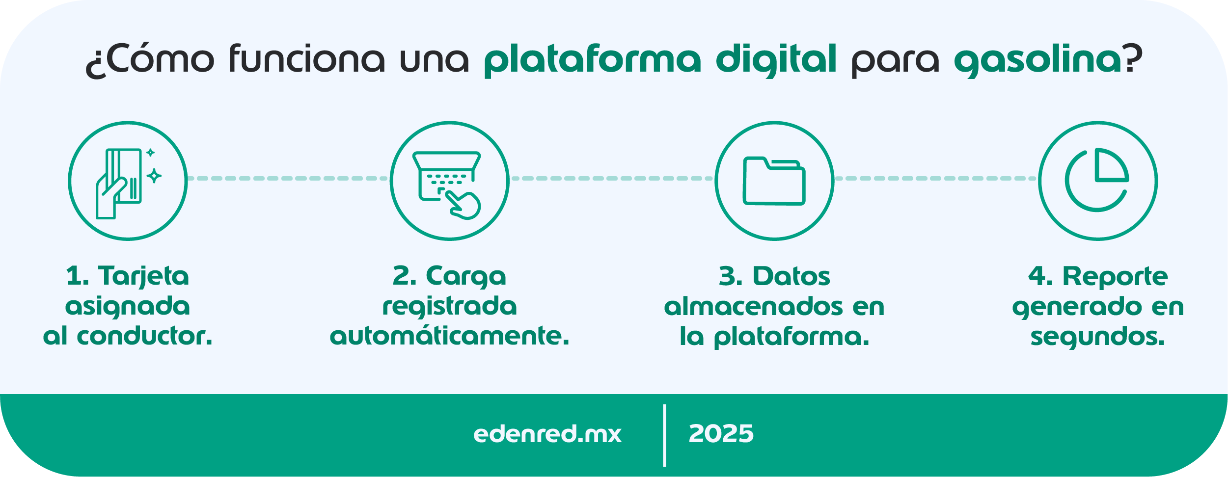 infografia como funciona una plataforma digital para gasolina