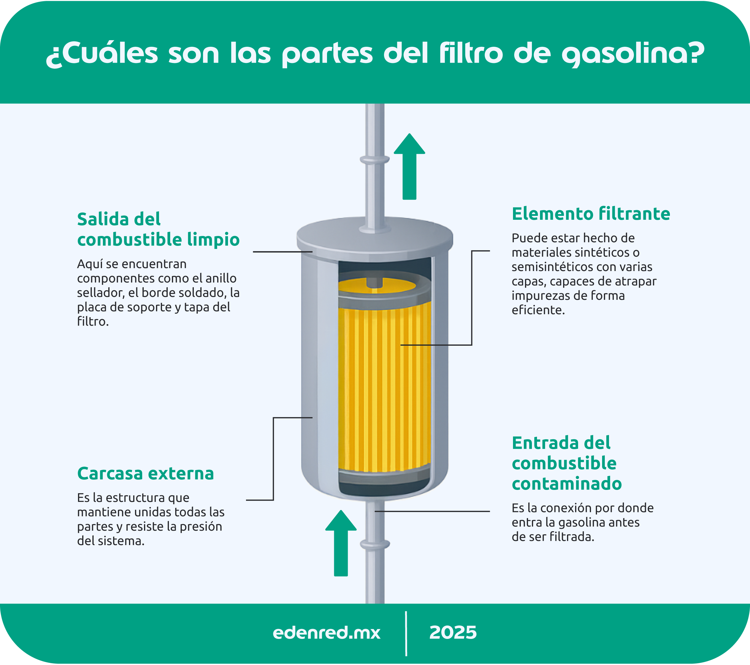 cuales son las partes del filtro de gasolina