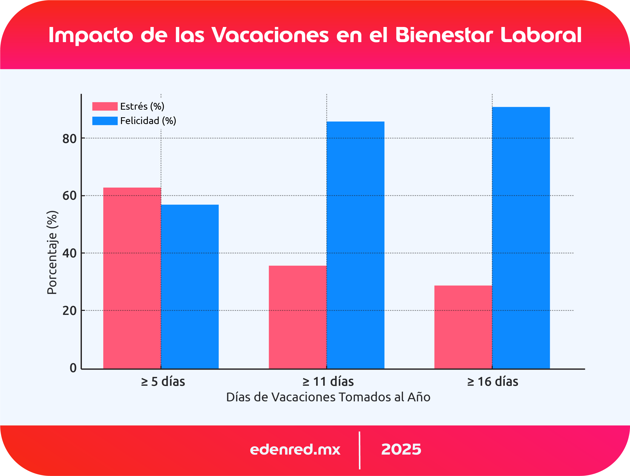 infografia-impacto-de-las-vacaciones-en el bienestar-laboral