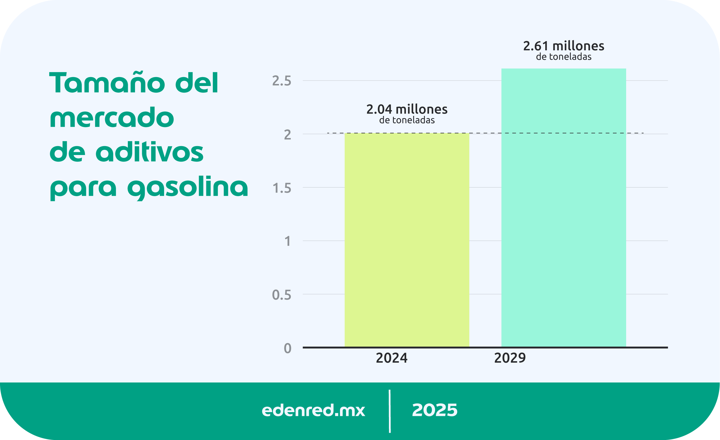 infografia-tamaño-del-mercado-de-aditivos-para-gasolina