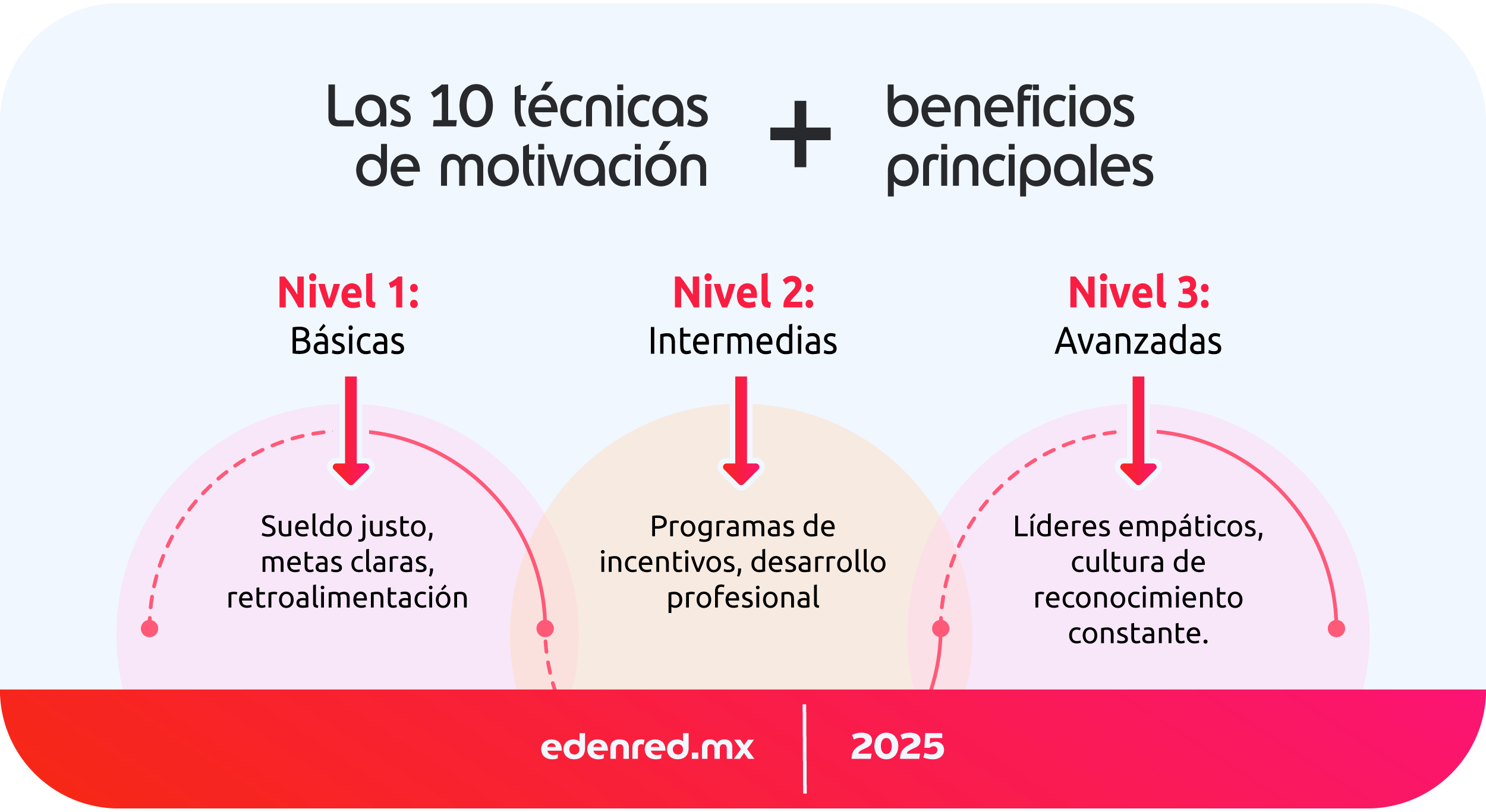 infografia las 10 tecnicas de motivacion mas beneficios principales
